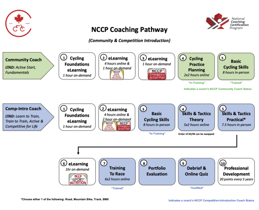 NCCP Coaching Pathway