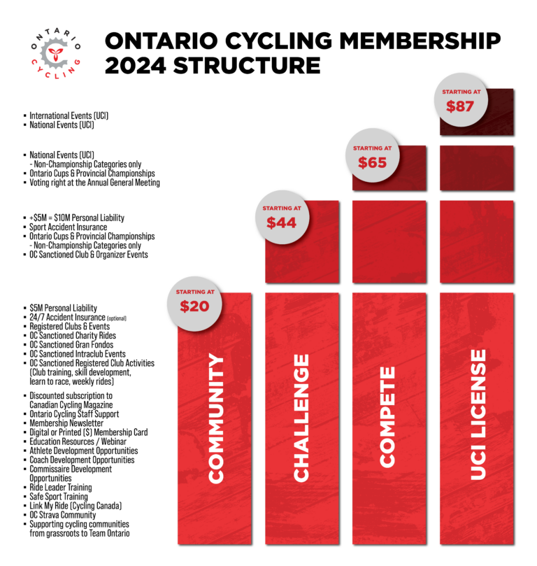 2024 Ontario Membership Structure